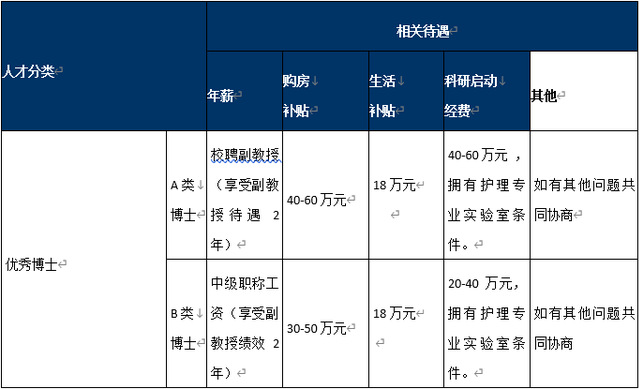 濰坊醫學院護理學院2020年人才招聘公告